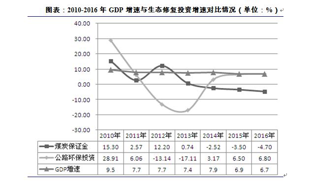 生態(tài)修復(fù)在我國處于初步發(fā)展階段