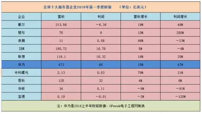 2018全球十大服務(wù)器企業(yè)QI財(cái)報(bào)背后：AI、大數(shù)據(jù)拉動(dòng)行業(yè)復(fù)蘇