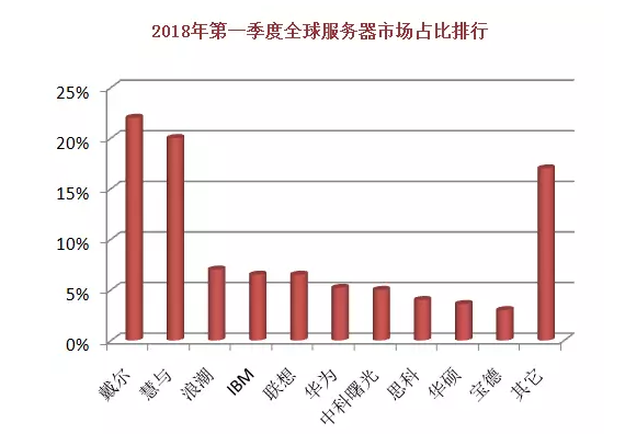 2018全球十大服務(wù)器企業(yè)QI財(cái)報(bào)背后：AI、大數(shù)據(jù)拉動(dòng)行業(yè)復(fù)蘇