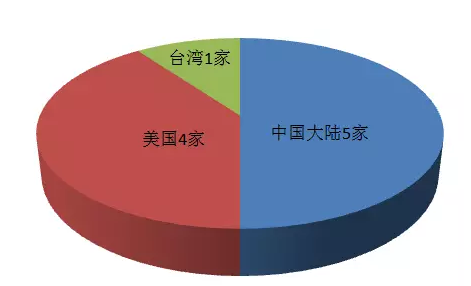 2018全球十大服務(wù)器企業(yè)QI財(cái)報(bào)背后：AI、大數(shù)據(jù)拉動(dòng)行業(yè)復(fù)蘇