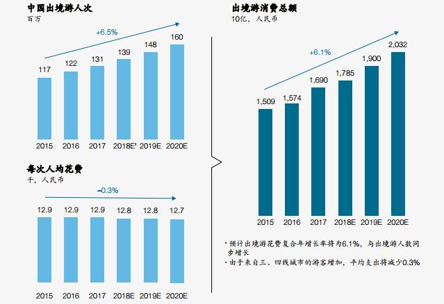 最新報(bào)告：中國出境游市場增長迅猛