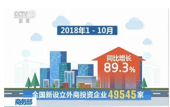今年1—10月，全國新設(shè)立外商投資企業(yè)49545家，實(shí)際使用外資7011.6億元