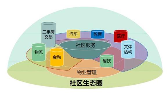 物業(yè)管理行業(yè)被稱為我國“朝陽行業(yè)”之一，前景十分廣闊