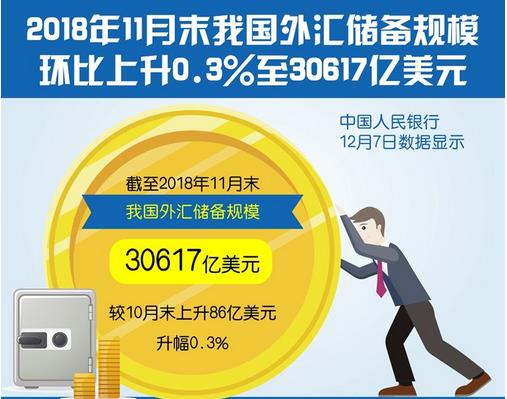 截至11月末，我國外匯儲(chǔ)備規(guī)模為30617億美元，終結(jié)三連降?