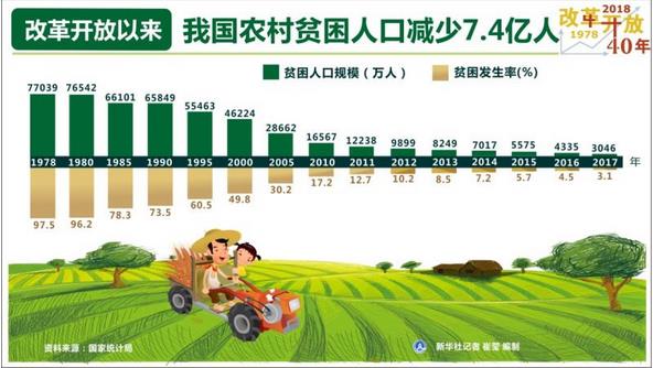 改革開放40年，我國(guó)農(nóng)村貧困人口減少7.4億人，年均減貧人口規(guī)模接近1900萬人