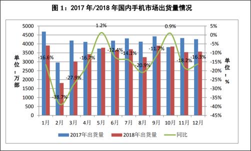 2018年全年，國內(nèi)手機(jī)市場總體出貨量4.14億部，同比下降15.6%，國產(chǎn)品牌手機(jī)出貨量3218.3萬部，同比下降9.6%??
