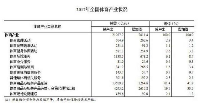 2017年全國體育產(chǎn)業(yè)總規(guī)模(總產(chǎn)出)為2.2萬億元，比2016年增長15.7%?