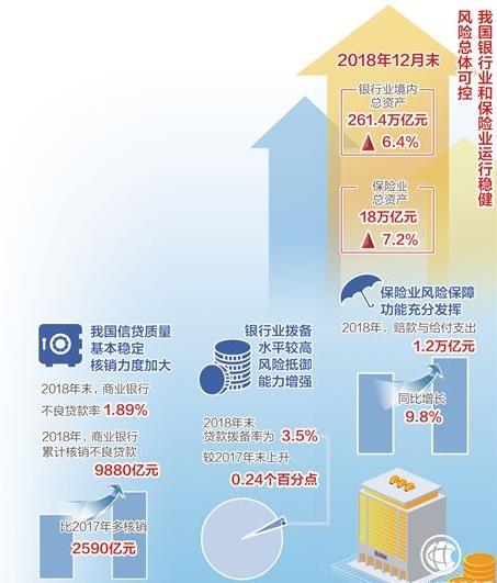 中國銀保監(jiān)會(huì)統(tǒng)信部副主任劉志清：2018年12月末，銀行業(yè)境內(nèi)總資產(chǎn)261.4萬億元，同比增長6.4%