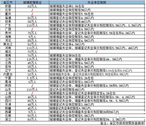 2019年各省區(qū)市設(shè)定的城鎮(zhèn)新增就業(yè)目標(biāo)江蘇省最高，為120萬人，廣東、河南、山東緊隨其后