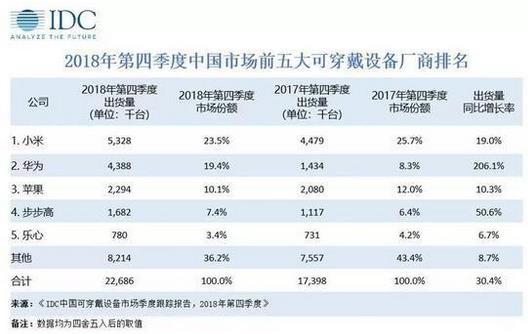 2018年第四季度中國可穿戴設備市場出貨量為2269萬臺，蘋果持續(xù)引領穿戴市場