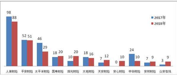 銀保監(jiān)會：2018年，涉及保險公司的保險消費投訴88454件，其中保險合同糾紛投訴86491件