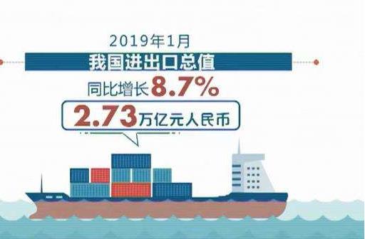 海關(guān)總署：1月份我國貨物貿(mào)易進出口總值2.73萬億元人民幣，比去年同期(下同)增長8.7%?