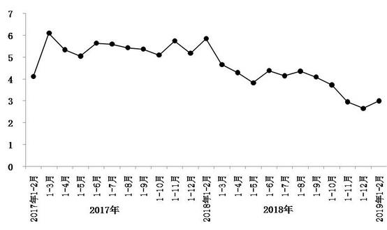 今年1月至2月，北京市實(shí)現(xiàn)社會(huì)消費(fèi)品零售總額1793.8億元，同比增長(zhǎng)3%