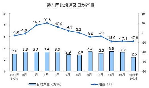2019年1-2月份，規(guī)模以上工業(yè)增加值同比實(shí)際增長(zhǎng)5.3%