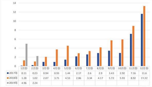 2019年2月，我國動力電池裝車量共計2.24GWh，環(huán)比下降54.81%?