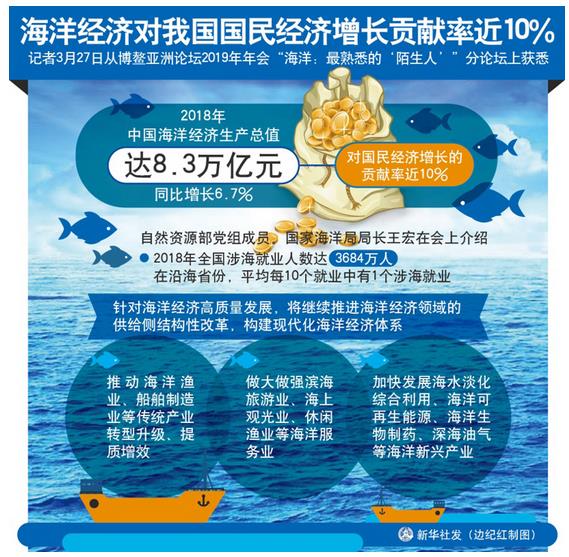 2018年，中國(guó)海洋經(jīng)濟(jì)生產(chǎn)總值達(dá)8.3萬(wàn)億元，同比增長(zhǎng)6.7%，對(duì)國(guó)民經(jīng)濟(jì)增長(zhǎng)的貢獻(xiàn)率近10%