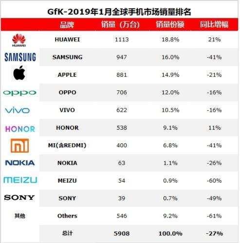 2019年1月，海外智能手機(jī)市場容量(不含中國市場)2851萬臺，同比下降35%