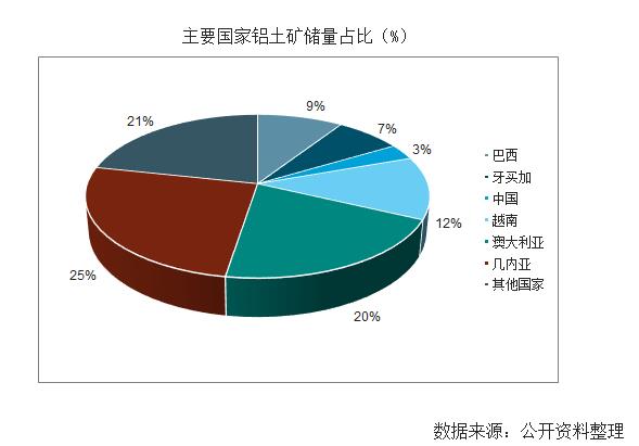 目前中國鋁土礦基礎(chǔ)儲量約為10億噸