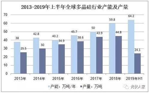 多晶硅行業(yè)產(chǎn)能產(chǎn)量分析及進口車情況分析預測