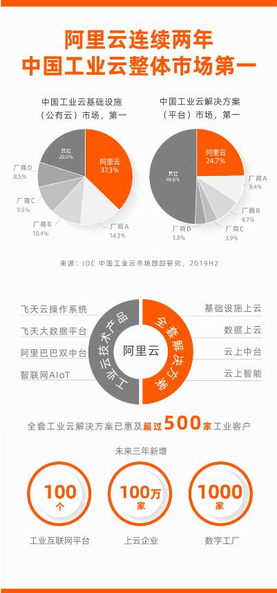 阿里云位居中國工業(yè)云整體市場第一 IaaS+PaaS優(yōu)勢明顯