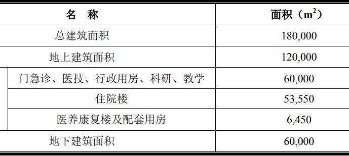 煙臺北兒兒科婦產科中高端國際化醫(yī)院項目可行性研究報告