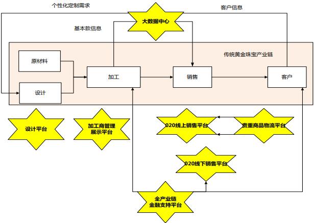 黃金珠寶全產(chǎn)業(yè)鏈互聯(lián)網(wǎng)平臺項(xiàng)目可行性研究報(bào)告