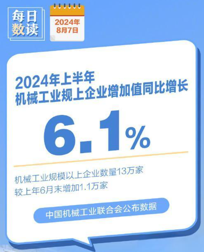 2024年上半年，機械工業(yè)規(guī)模以上企業(yè)增加值同比增長6.1%