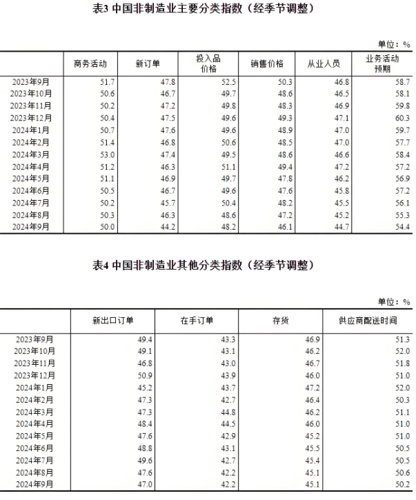 9月份，我國制造業(yè)采購經(jīng)理指數(shù)為49.8%，非制造業(yè)商務(wù)活動(dòng)指數(shù)為50.0%，綜合PMI產(chǎn)出指數(shù)為50.4%